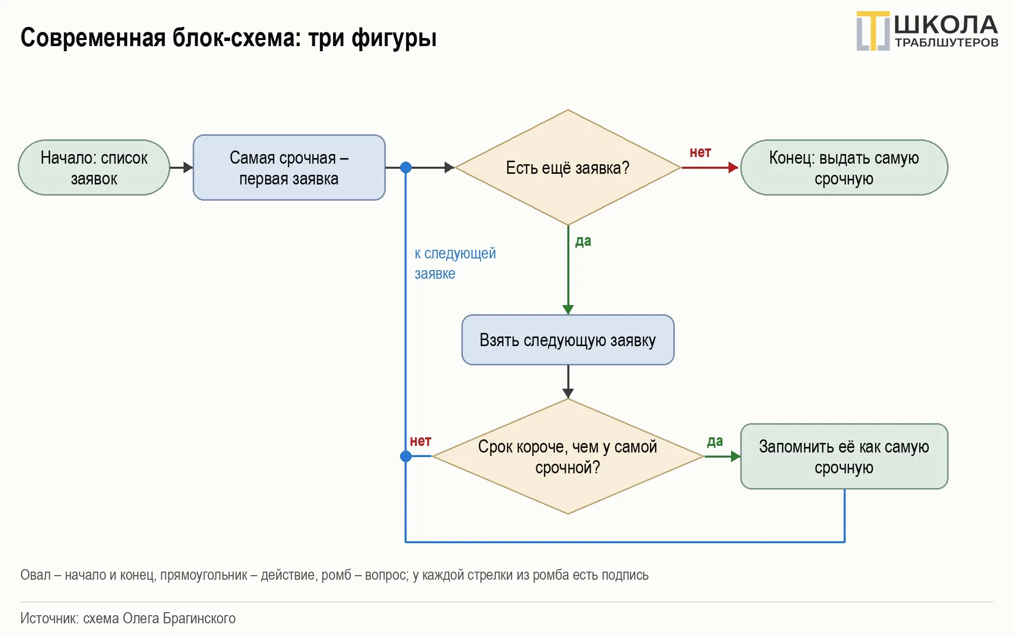 Блок-схемы: какие бывают и какую выбрать руководителю