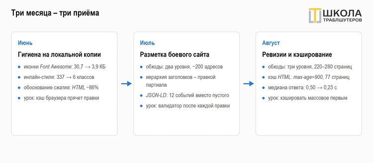 Оптимизация сайта: вдвое быстрее за три месяца