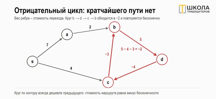 Алгоритм Беллмана–Форда в поиске отрицательных циклов