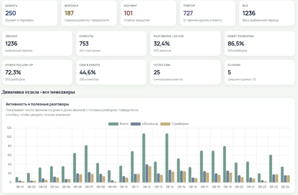 Как искусственный интеллект автоматизирует CRM и повышает эффективность отдела продаж